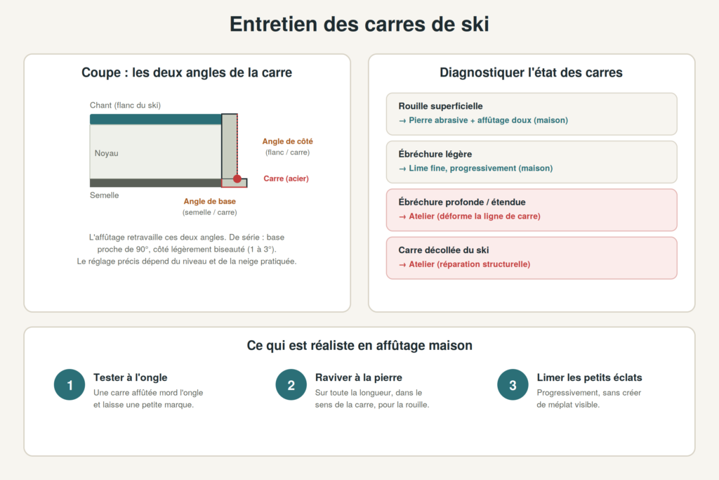 Schéma technique : coupe d'une carre de ski montrant l'angle de base et l'angle de côté, diagnostic comparatif (rouille, ébréchure légère ou profonde, carre décollée) et les 3 étapes de l'affûtage maison.