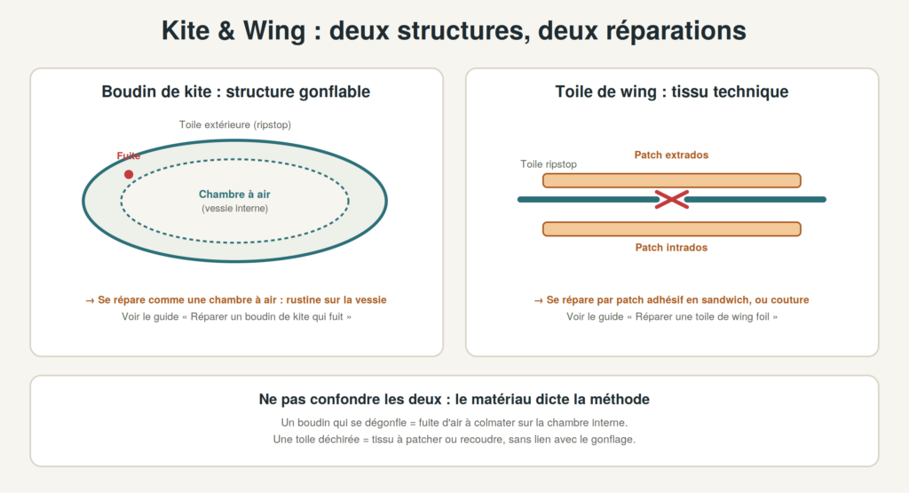 Schéma comparatif : boudin de kite gonflable (chambre à air) et toile de wing en tissu ripstop (patch sandwich), deux structures et deux méthodes de réparation différentes