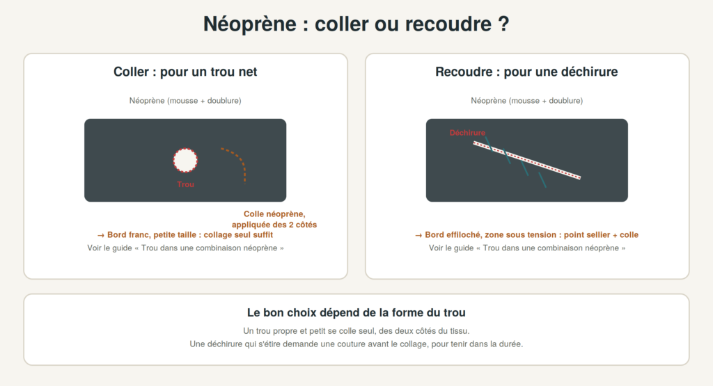 Schéma comparatif : réparer une combinaison néoprène en collant un trou net ou en recousant une déchirure, deux techniques différentes