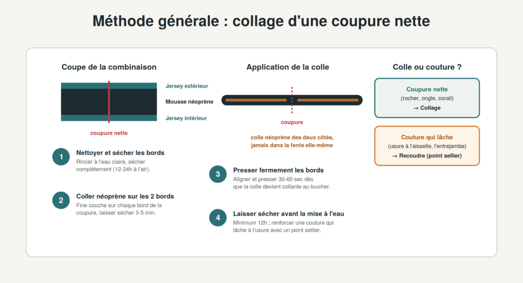 Schéma de la méthode générale de collage d'une coupure nette sur une combinaison néoprène : coupe des couches, application de la colle et choix collage/couture