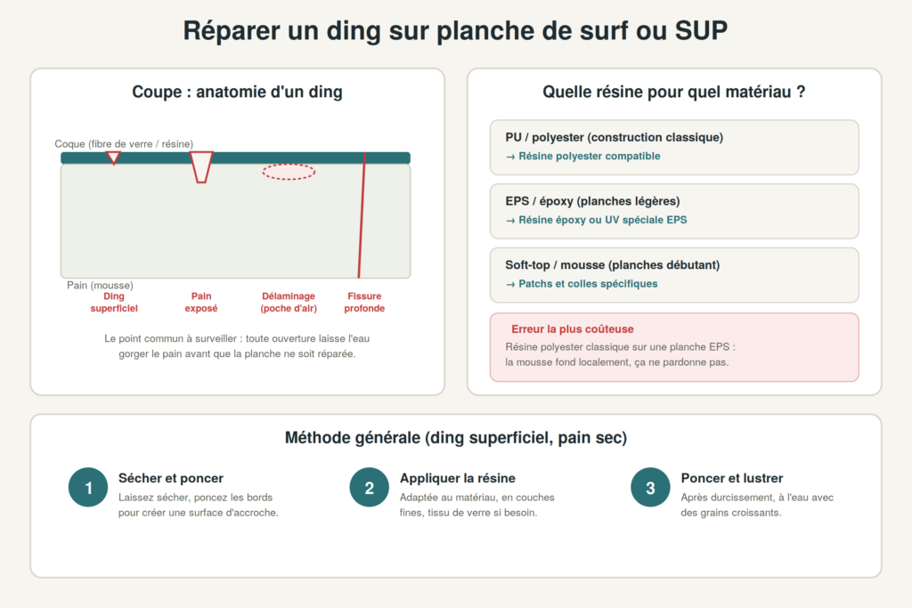 Schéma technique : coupe d'un ding de planche de surf ou SUP montrant les 4 types de dégâts (superficiel, pain exposé, délaminage, fissure), le choix de résine selon le matériau (PU/polyester, EPS/époxy, soft-top) et les 3 étapes de réparation.
