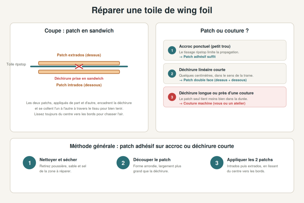 Schéma technique : réparation d'une toile de wing foil par patch adhésif en sandwich (intrados et extrados), comparaison patch ou couture selon le type de déchirure, et 3 étapes de la méthode générale.