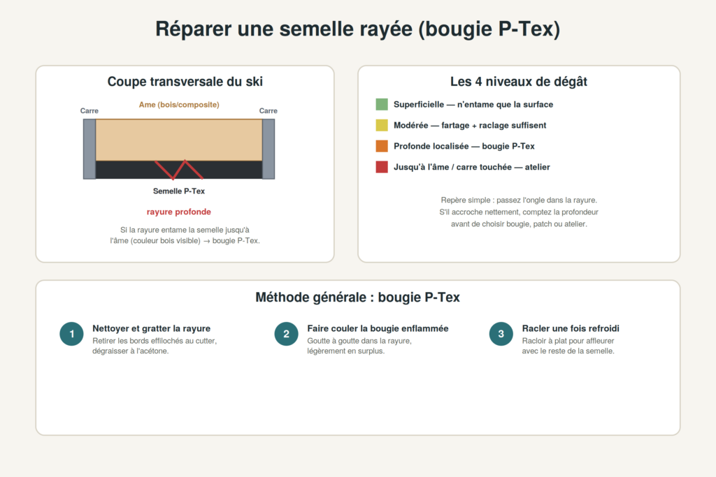 Schéma d'une semelle de ski rayée : coupe transversale, les 4 niveaux de dégât et méthode de réparation à la bougie P-Tex en 3 étapes