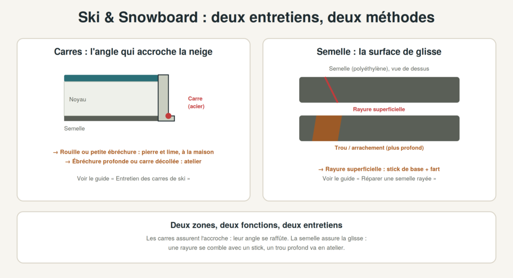 Schéma comparatif : entretien des carres de ski (affûtage) et réparation de la semelle rayée, deux zones et deux méthodes différentes
