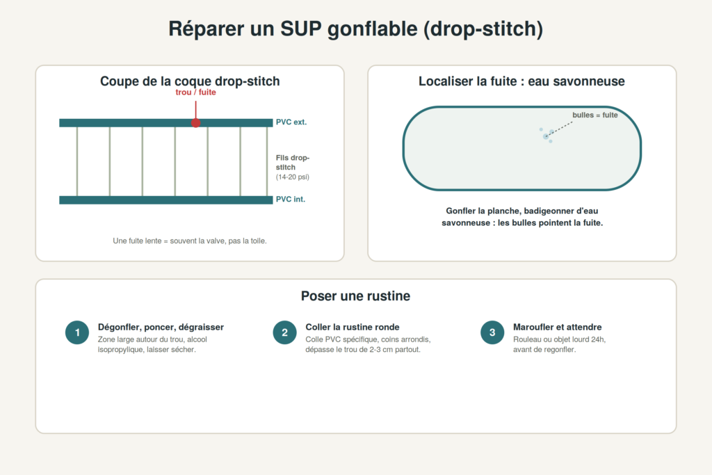 Schéma de réparation d'un SUP gonflable : coupe drop-stitch, détection de fuite à l'eau savonneuse et pose d'une rustine en 3 étapes