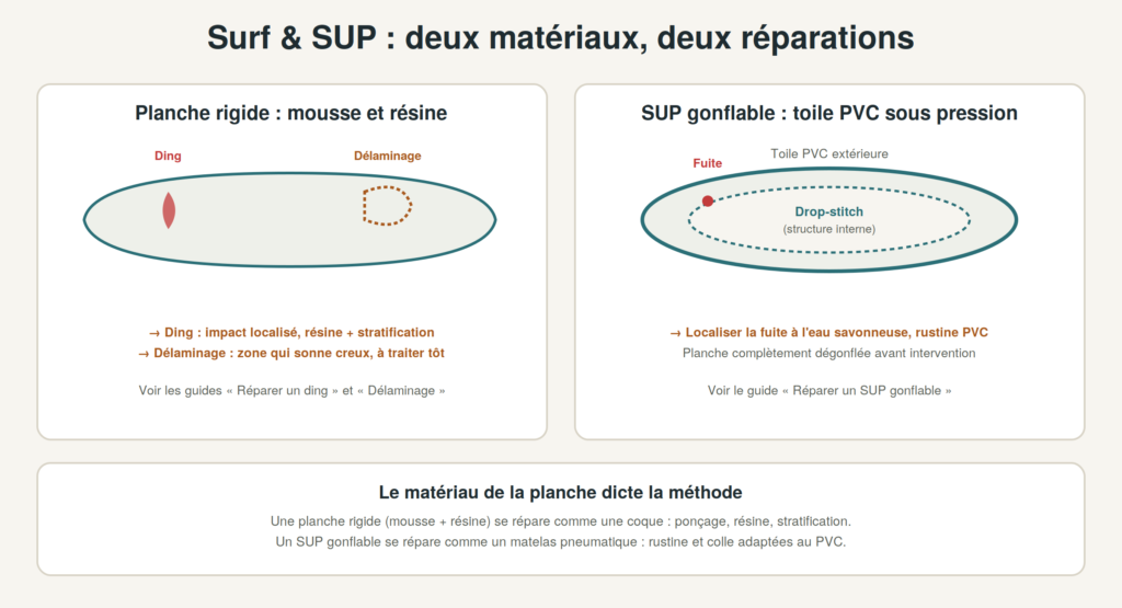 Schéma comparatif : réparer une planche de surf rigide (ding, délaminage) et un SUP gonflable percé, deux matériaux et deux méthodes de réparation