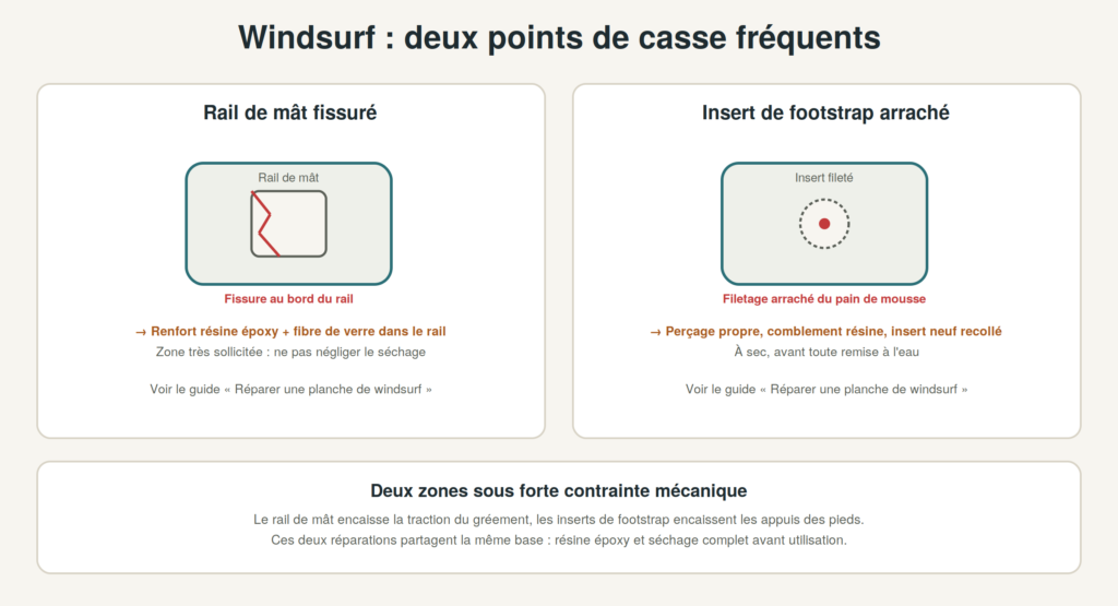 Schéma comparatif : réparer un rail de mât fissuré et un insert de footstrap arraché sur une planche de windsurf, deux points de casse fréquents
